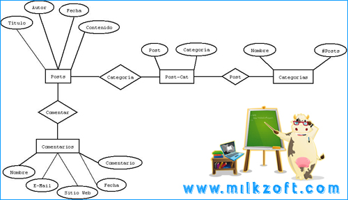 Como diseñar eficazmente una base de datos Como diseñar
eficazmente una base de datos